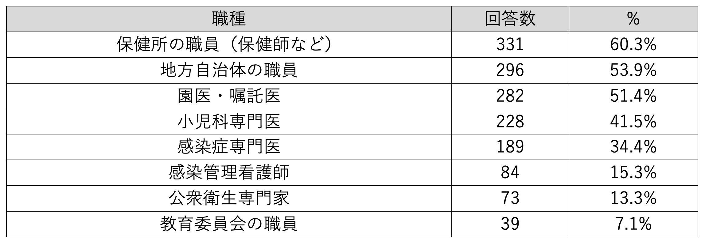【表1:今後より密接に連携したいと考える外部の職種】