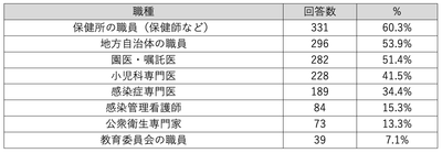 【表1：今後より密接に連携したいと考える外部の職種】