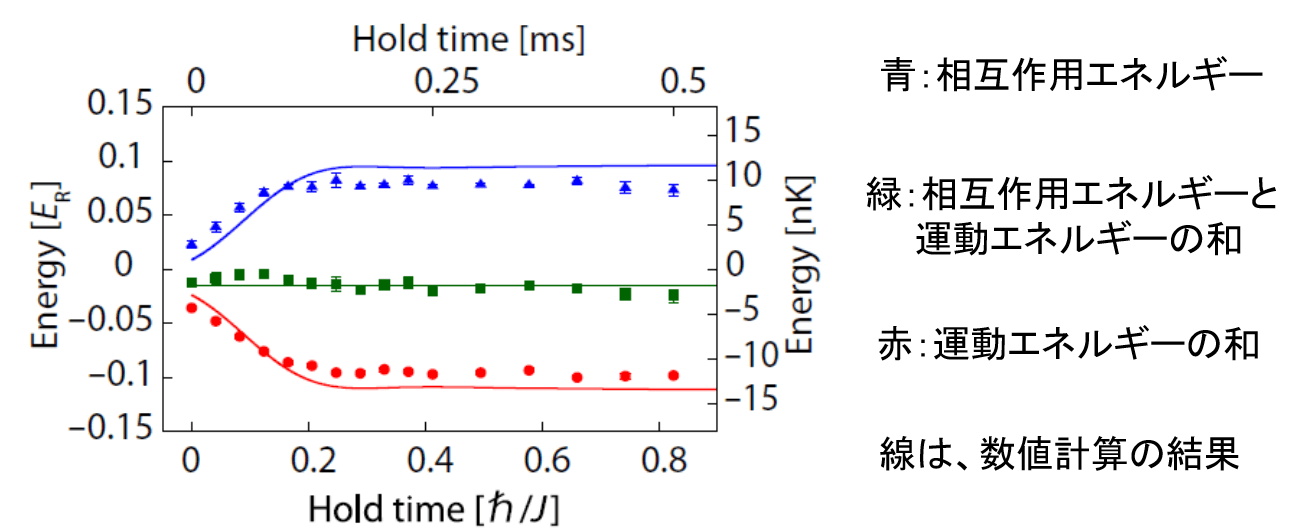 図4:3次元系でのエネルギー保存則