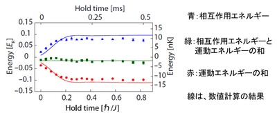 図4：3次元系でのエネルギー保存則
