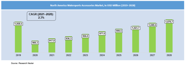 ウォータースポーツアクセサリー市場 CAGR、サイズボリューム、2030年までの予測