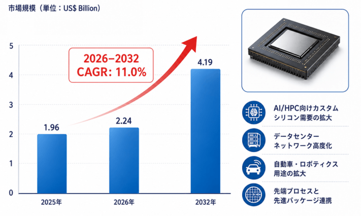 ASICターンキーサービス業界の主要企業調査2026:競合分析、事業戦略、競争優位性