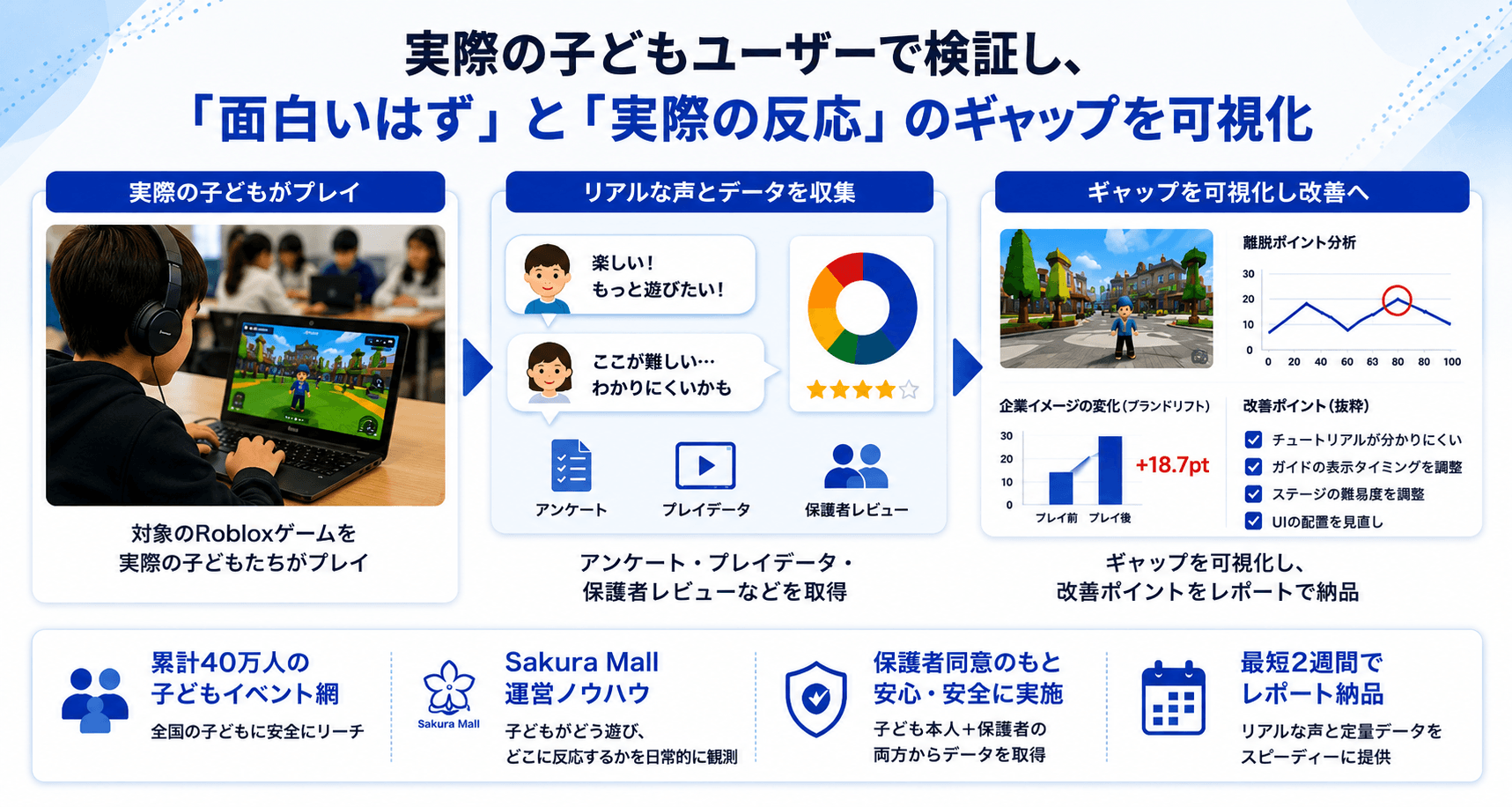 Roblox市場拡大！子どもユーザー検証代行サービスで開発課題を解決