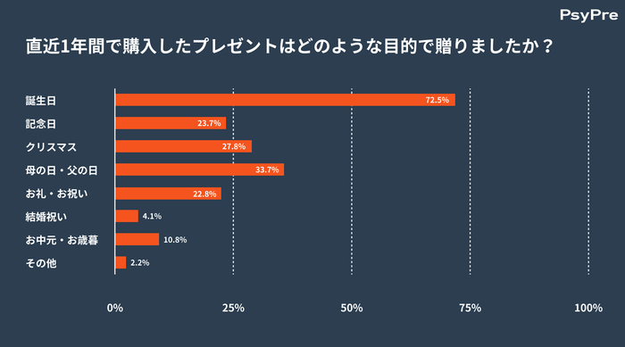 直近1年間で購入したプレゼントはどのような目的で贈りましたか？