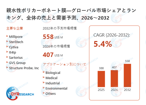 親水性ポリカーボネート膜市場規模予測：2032年には558百万米ドルに到達へ