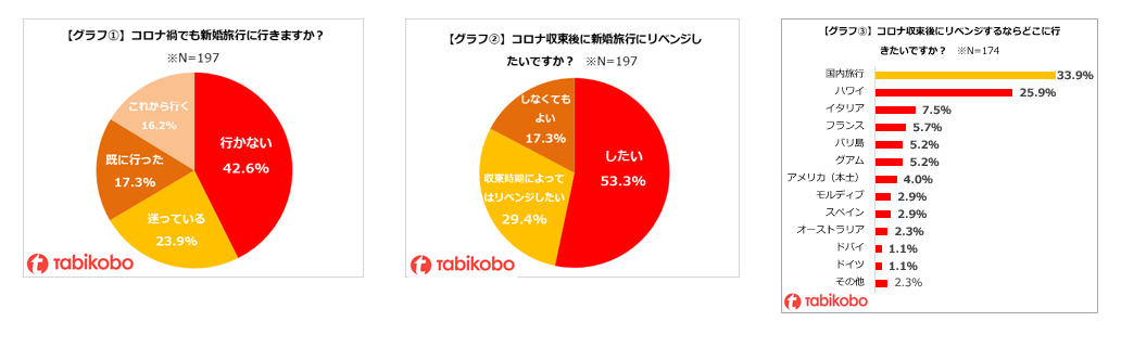 ~コロナ禍の新婚旅行に関するアンケート~ どうなる!?コロナ禍の新婚旅行 「行かない」「迷っている」が約7割 新婚旅行は「収束後にリベンジ」が8割超 コロナ禍の思い出作り 新婚向けのオンライン旅会や国内ツアーを拡充