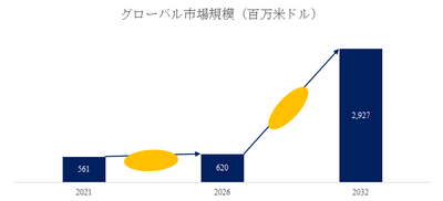 図.   高調波減速機世界総市場規模