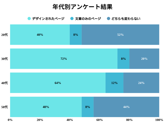 年代別のアンケート調査結果