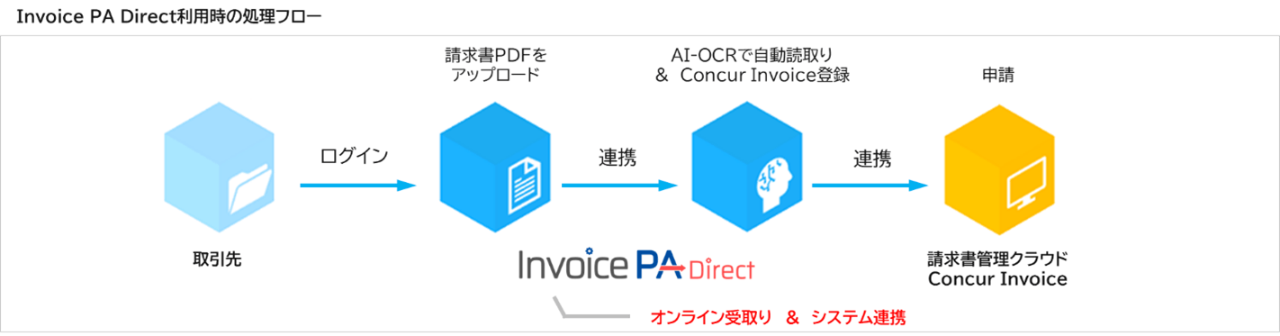 「Invoice PA Direct」導入後のユーザーアンケート実施結果のお知らせ