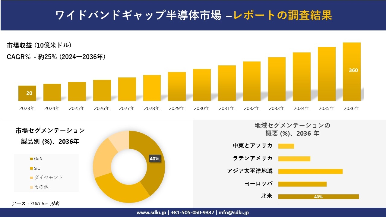 ワイドバンドギャップ半導体市場の発展、傾向、需要、成長分析および予測2024ー2036年