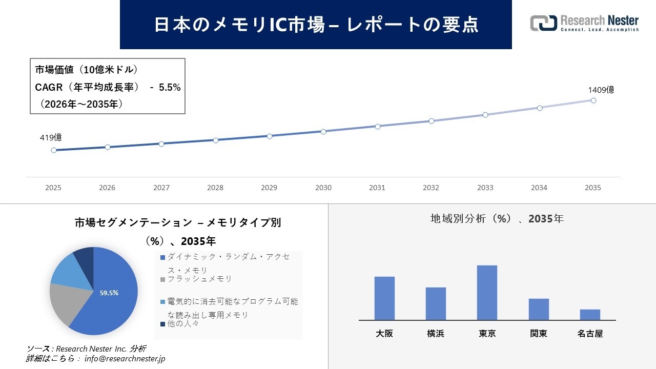 日本のメモリIC市場調査の発展、傾向、需要、成長分析および予測2026-2035年