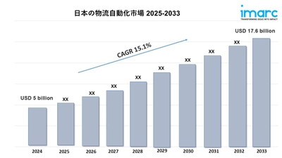 日本の物流自動化市場規模は2033年までに176億米ドルに達すると予想｜年平均成長率（CAGR）：15.1%