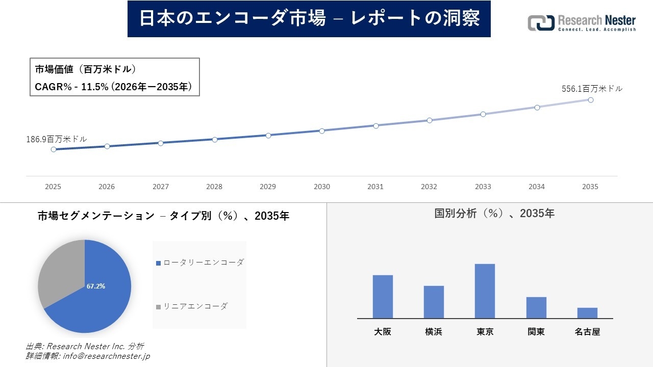 日本のエンコーダ市場調査の発展、傾向、需要、成長分析および予測2026―2035年