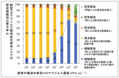 新型コロナウイルス感染患者と1日の間に中程度の接触（1分間の接触を20回）をした場合の医療従事者の経路別感染リスクの寄与率
