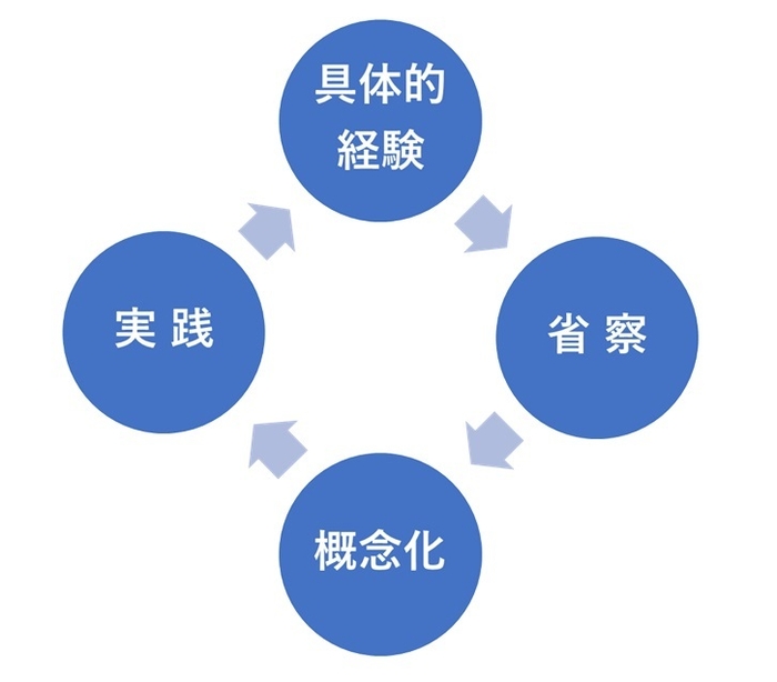 ディヴィッド・コルブの学習経験モデル