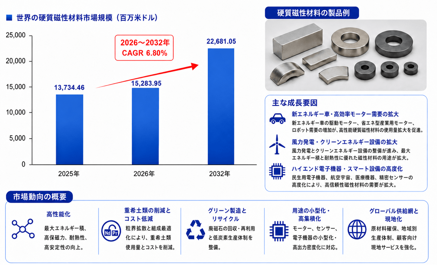 硬質磁性材料市場調査会社が贈る：売上規模・調べ方・分析手法