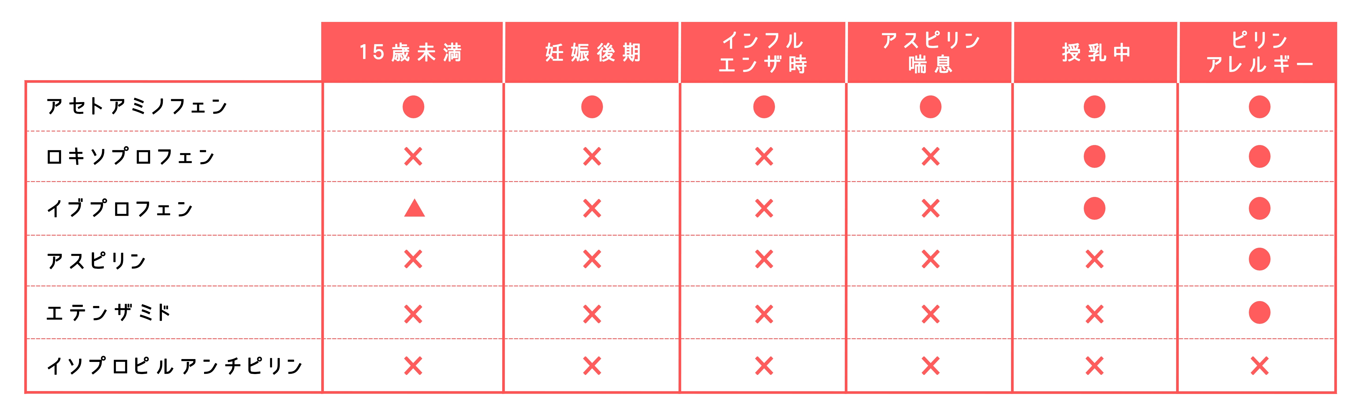 <表1>頭痛薬の主な鎮痛成分と特徴
