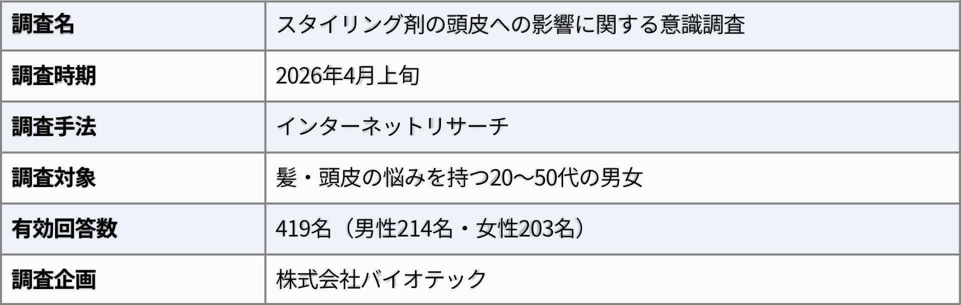 スタイリング剤使用者の約8割が 頭皮に直接スタイリング剤を塗布 