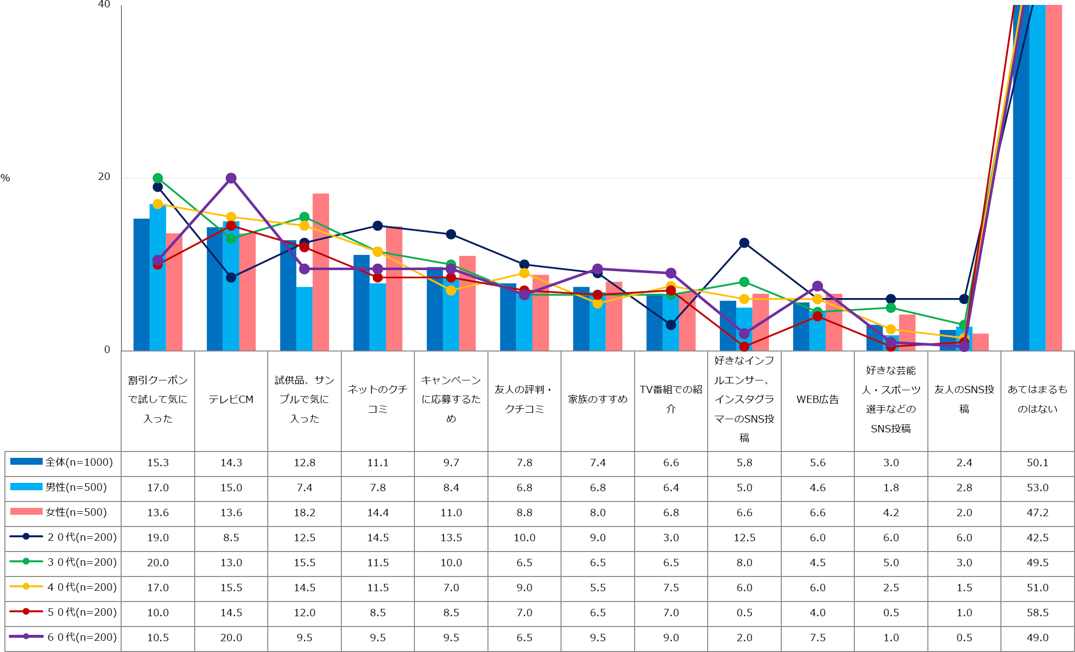 【図3】「直近1年以内に買ったもの」で購入のきっかけになったこと(複数回答・n=1000)