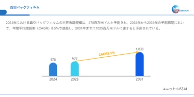 真空バッグフィルム市場規模予測：2031年には1033百万米ドルに到達へ
