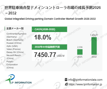 図. 駐車統合型ドメインコントローラ、世界市場全体の規模