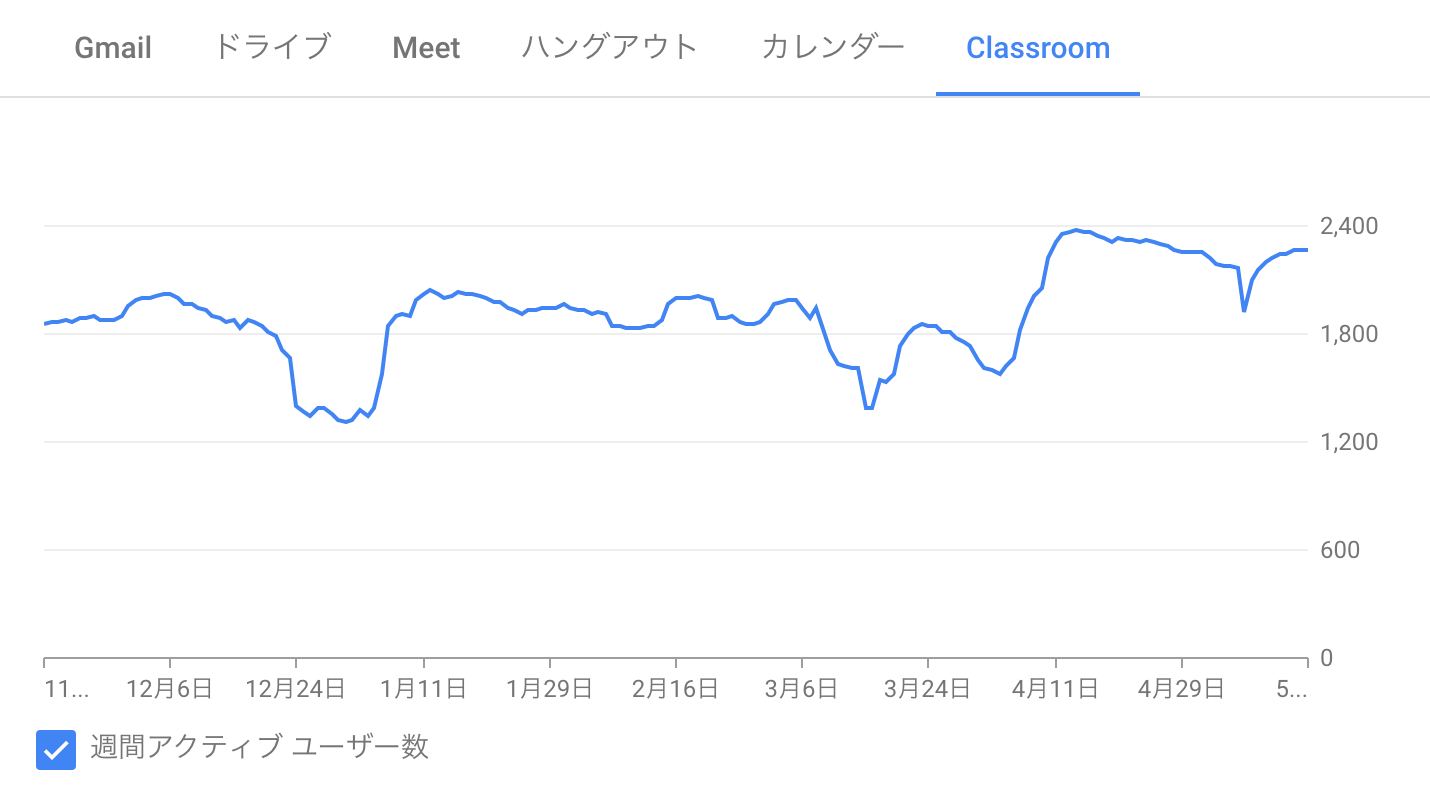 GoogleWorkspaceやChromebook活用の常態化を示す数々のデータ