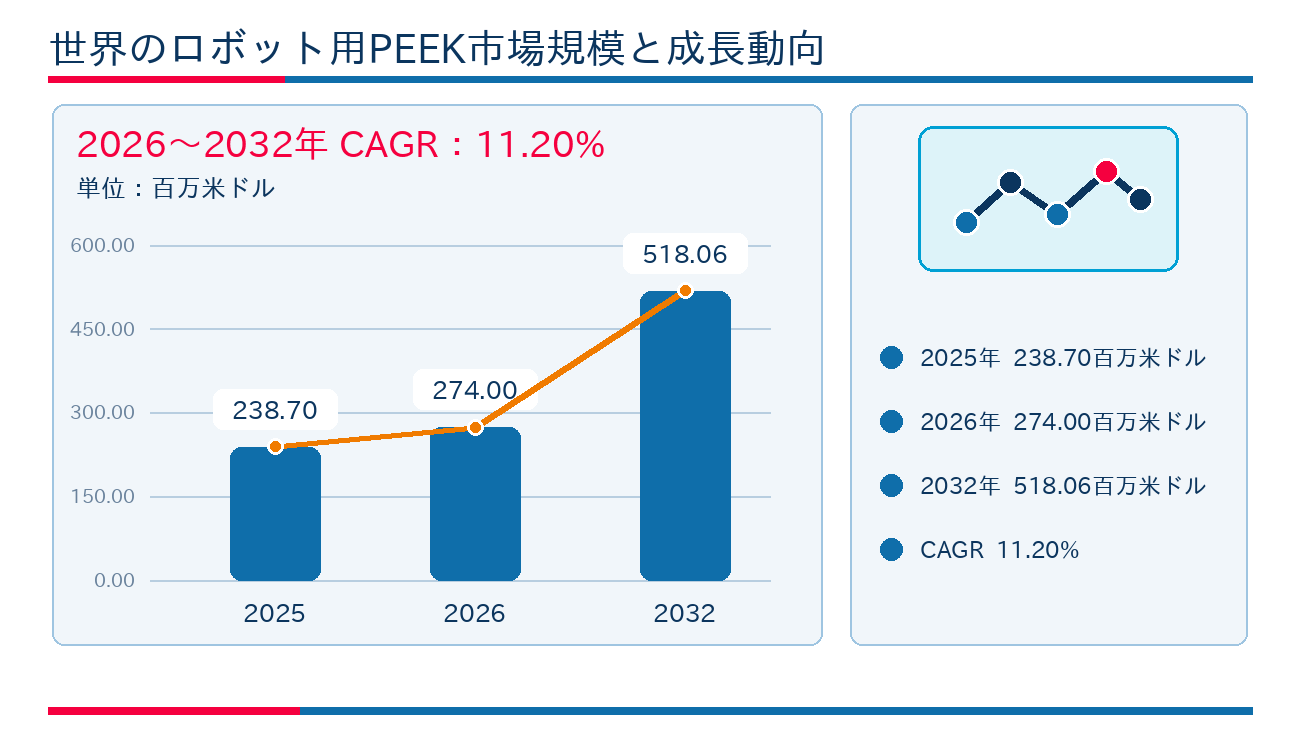 ロボット用PEEK市場調査：規模・状況・調べ方・算出方法