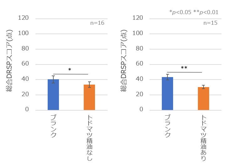 図2 トドマツ精油の練香水への配合によるPMS症状の比較/総合評価(スコア)