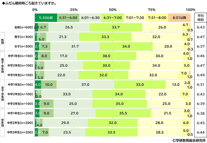 ふだん朝何時ごろ起きているか（中学生）
