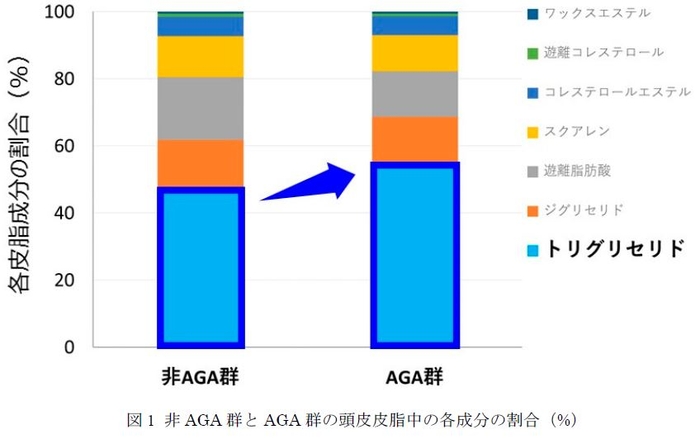 図1 非AGA群とAGA群の頭皮皮脂中の各成分の割合(%)