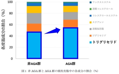 図1 非AGA群とAGA群の頭皮皮脂中の各成分の割合（%）