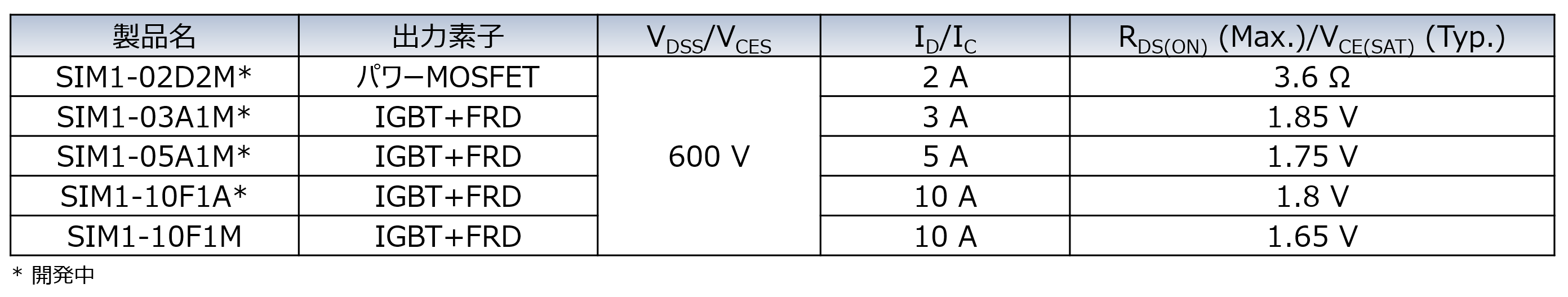 SIM1シリーズラインアップ