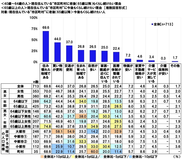 くらし続けたい理由