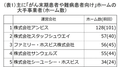 データで見る「がん末期や難病患者向けの老人ホーム」の動き (第2報)　新規開設の約1割がホスピス型、平均月額は12.7万円
