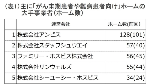 データで見る「がん末期や難病患者向けの老人ホーム」の動き (第2報)　新規開設の約1割がホスピス型、平均月額は12.7万円