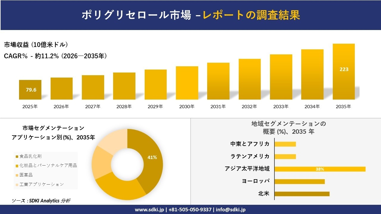 ポリグリセロール市場の発展、傾向、需要、成長分析および予測2026－2035年