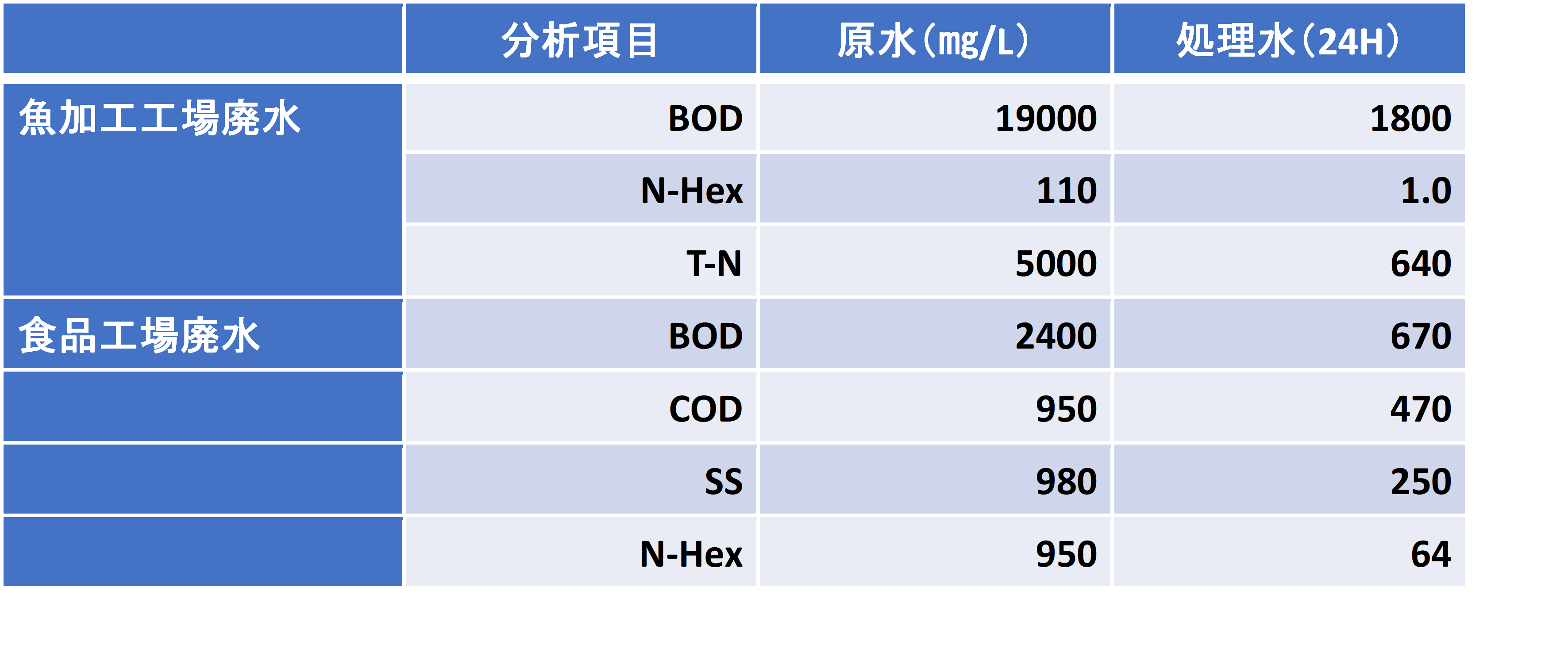 画像1 食品工業廃水処理