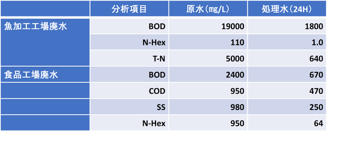 画像1 食品工業廃水処理