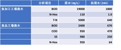 活性酸素水処理「W-Gaia」活用状況報告　 発売から2年、水処理の積年の課題が次々と解決