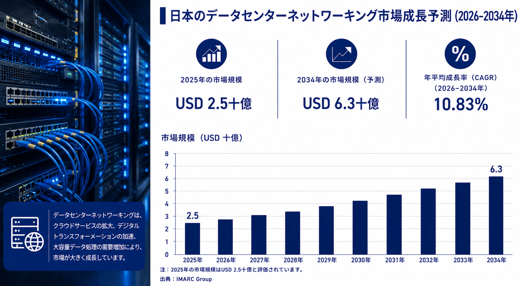 日本のデータセンター・ネットワーキング市場、2034年まで年平均成長率（CAGR）10.83%で拡大する見通し