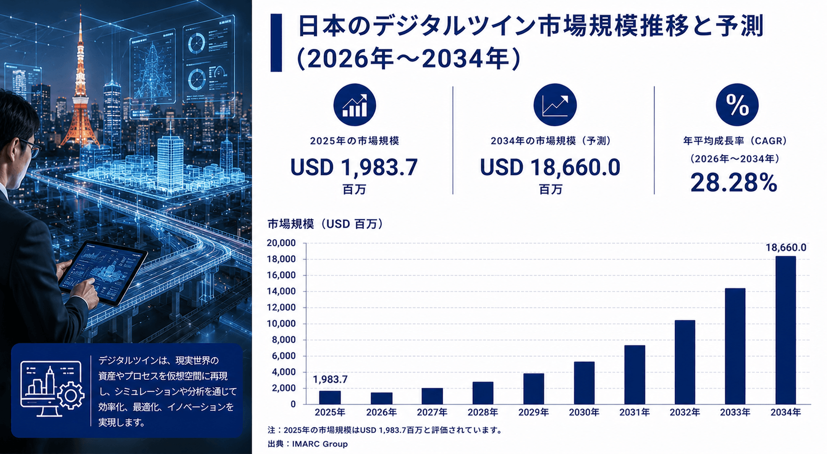 日本のデジタルツイン市場調査レポート：市場規模・シェア、成長要因、業界動向、需要、消費者インサイト、および展望（2026年～2034年）