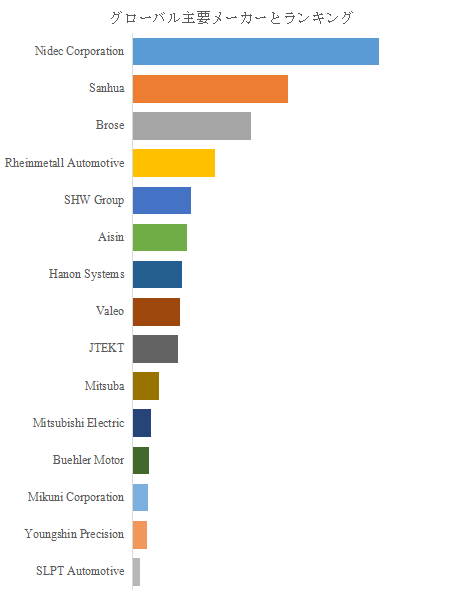 図. 世界の自動車用電動オイルポンプ市場におけるトップ15企業のランキングと市場シェア(2024年の調査データに基づく;最新のデータは、当社の最新調査データに基づいている)