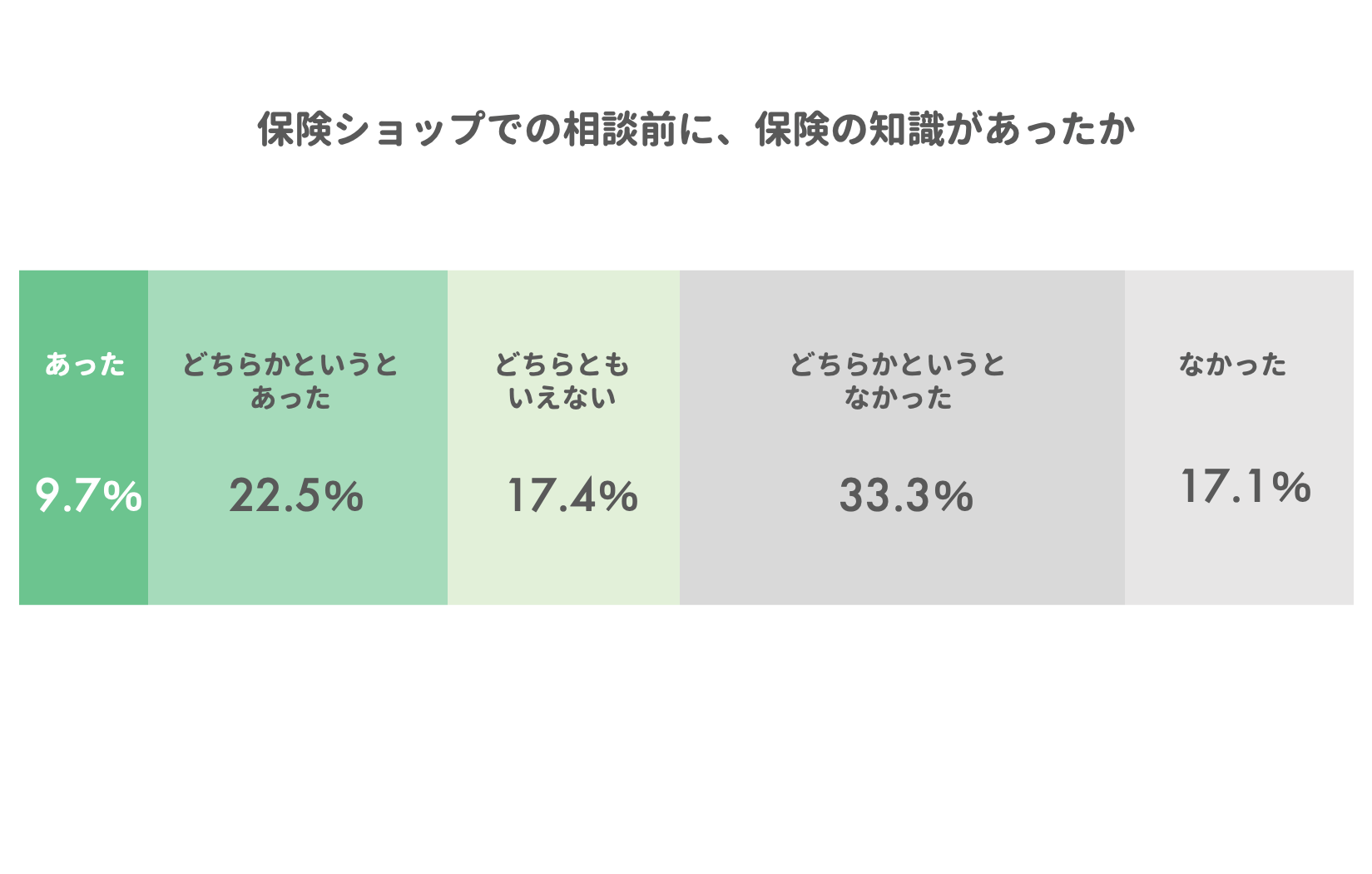 保険ショップの利用実態調査|利用のきっかけ、決め手、相談内容は?
