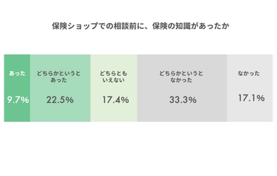 保険ショップの利用実態調査｜利用のきっかけ、決め手、相談内容は？