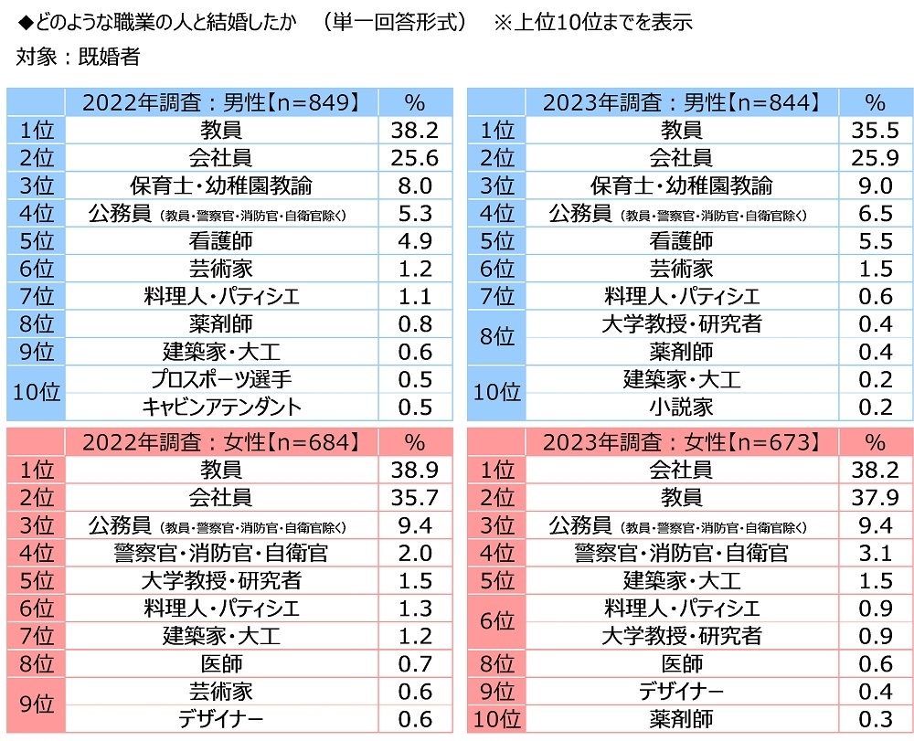 どのような職業の人と結婚したか