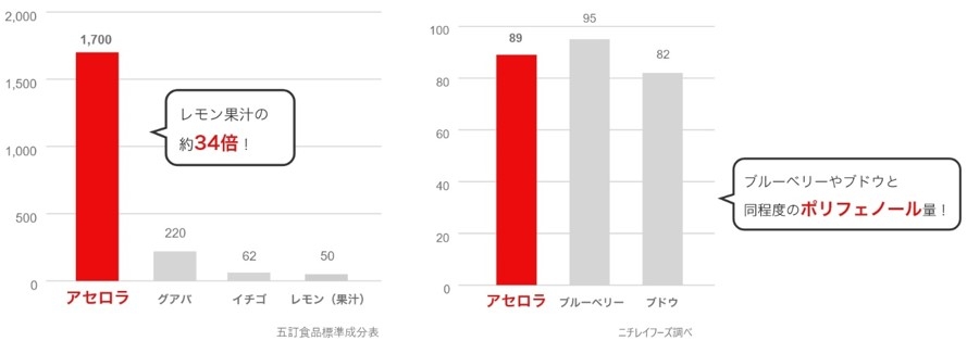 果実100g中に含まれるビタミンC量(mg)、果実100g中に含まれるポリフェノール量(mg)