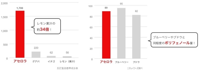 果実100g中に含まれるビタミンC量(mg)、果実100g中に含まれるポリフェノール量(mg)