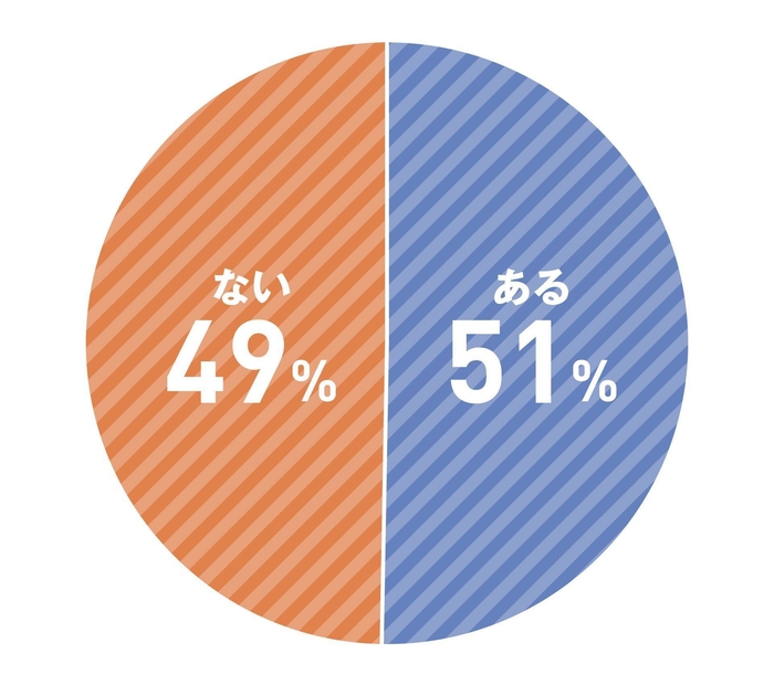 ガソリン価格が高いと感じ、行き先の変更や自動車の利用を控えたことがありますか？