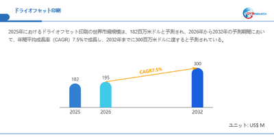 ドライオフセット印刷市場規模（百万米ドル）2025-2032年