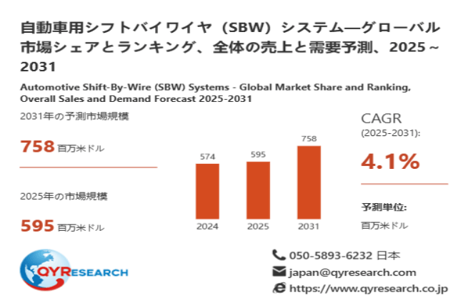 世界の自動車用シフトバイワイヤ（SBW）システム市場規模、2026年595百万米ドルから2032年758百万米ドルへ拡大